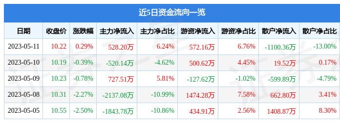 股票行情快报安科生物3000095月11日主力资金净买入52820万元