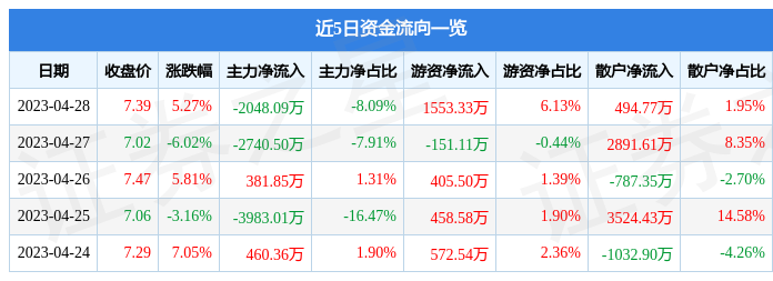 股票行情快报：鼎汉技术（300011）4月28日主力资金净卖出2048.09万元
