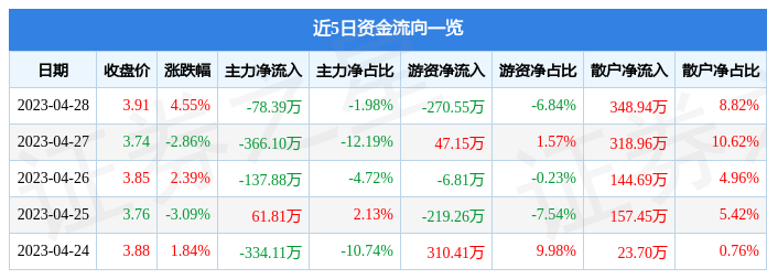 股票行情快报：新宁物流（300013）4月28日主力资金净卖出78.39万元