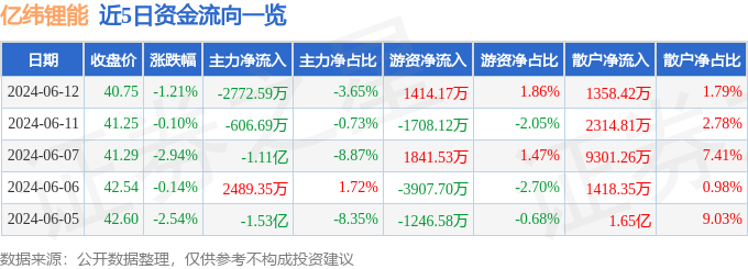 亿纬锂能（300014）6月12日主力资金净卖出2772.59万元