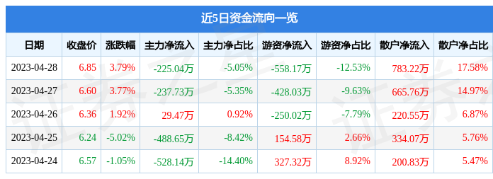 股票行情快报：北陆药业（300016）4月28日主力资金净卖出225.04万元