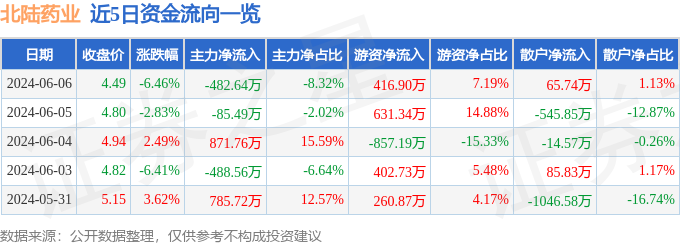 股票行情快报：北陆药业（300016）6月6日主力资金净卖出482.64万元