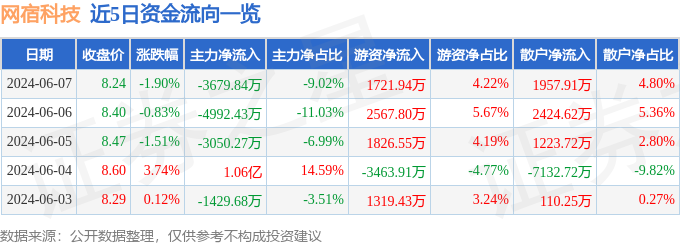 网宿科技（300017）6月7日主力资金净卖出3679.84万元