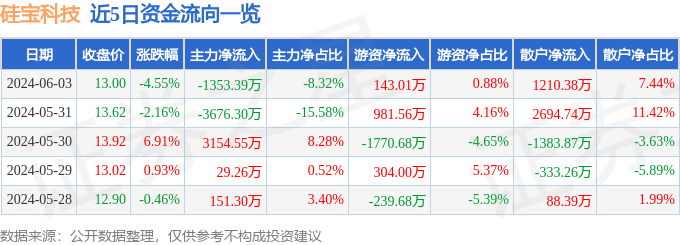 股票行情快报：硅宝科技（300019）6月3日主力资金净卖出1353.39万元