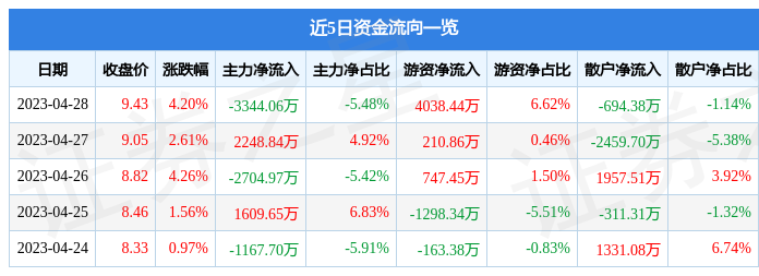 股票行情快报：银江技术（300020）4月28日主力资金净卖出3344.06万元