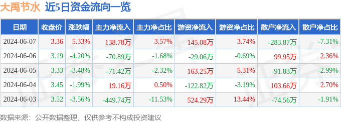 股票行情快报：大禹节水（300021）6月7日主力资金净买入138.78万元