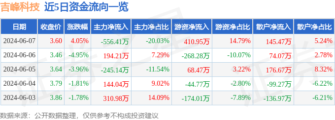股票行情快报：吉峰科技（300022）6月7日主力资金净卖出556.41万元
