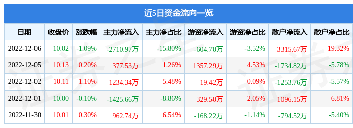 乐鱼官网股票行情快报：机器人（300024）12月6日主力资金净卖出271097(图1)