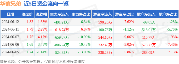 股票行情快报：华谊兄弟（300027）6月12日主力资金净卖出491.21万元