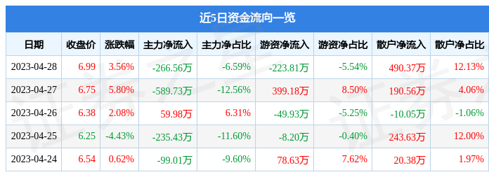 股票行情快报：阳普医疗（300030）4月28日主力资金净卖出266.56万元