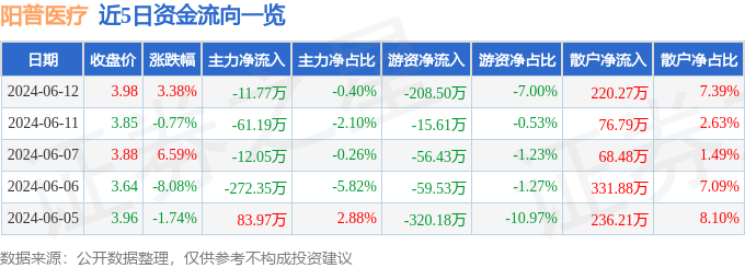 股票行情快报：阳普医疗（300030）6月12日主力资金净卖出11.77万元