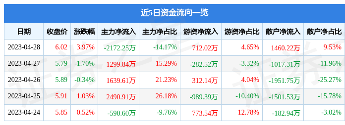 股票行情快报：金龙机电（300032）4月28日主力资金净卖出2172.25万元