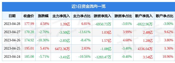 股票行情快报：同花顺（300033）4月28日主力资金净买入1.39亿元