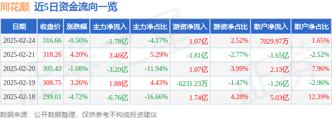 股票行情快报：同花顺（300033）2月24日主力资金净卖出178亿元