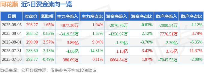雷火·竞技(中国)-电竞网站股票行情快报：同花顺（300033）8月5日主力资金净买入487730万元
