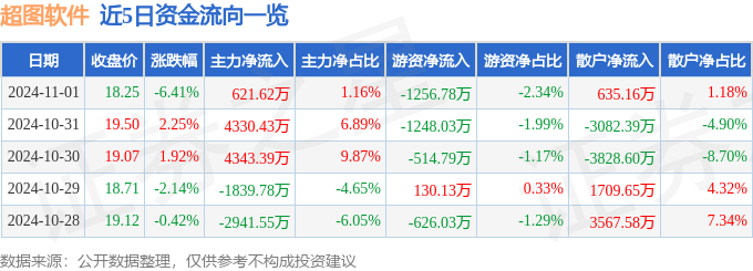 股票行情快报：超图软件（300036）11月1日主力资金净平博PINNACLE买入62162万元(图1)