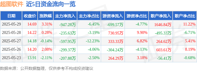 股票行情快报：超图软件（300036）5月29日主力资金净卖出94728万元超图软件股票