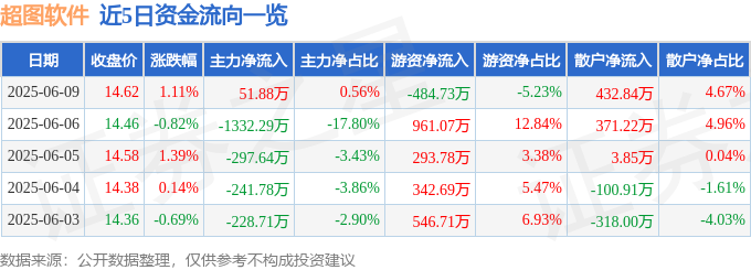 超图软件股票股票行情快报：超图软件（300036）6月9日主力资金净买入5188万元