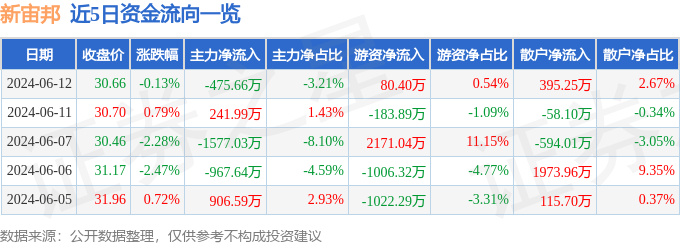 股票行情快报：新宙邦（300037）6月12日主力资金净卖出475.66万元