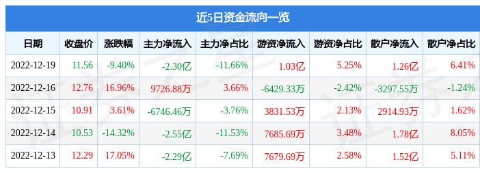 上海凯宝30003912月19日主力资金净卖出230亿元