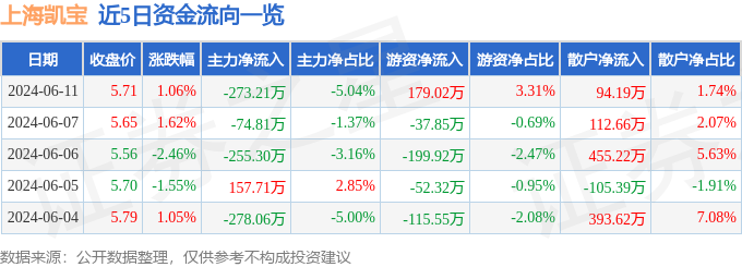 股票行情快报：上海凯宝（300039）6月11日主力资金净卖出273.21万元