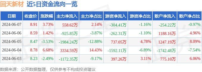 股票行情快报：回天新材（300041）6月7日主力资金净买入558.62万元