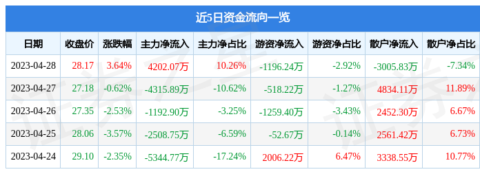 股票行情快报：朗科科技（300042）4月28日主力资金净买入4202.07万元