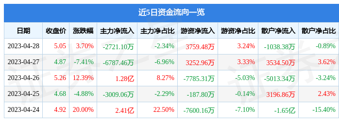 股票行情快报：星辉娱乐（300043）4月28日主力资金净卖出2721.10万元