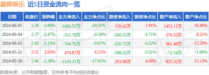 股票行情快报：星辉娱乐（300043）6月5日主力资金净卖出1602.52万元