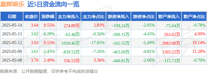 股票行情快报：星辉娱乐（300043）5月14日主力资金净买入27489万元(图1)