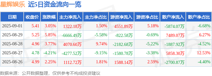 股票行情快報：星輝文娛（300043）9月1日主力資金凈買入132218萬元(圖1)