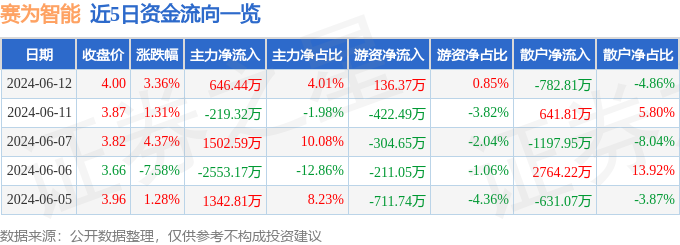 股票行情快报：赛为智能（300044）6月12日主力资金净买入646.44万元