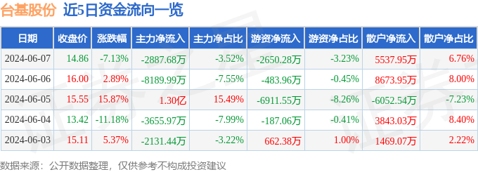 台基股份（300046）6月7日主力资金净卖出2887.68万元