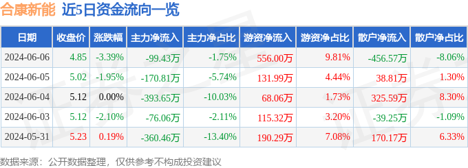 股票行情快报：合康新能（300048）6月6日主力资金净卖出99.43万元