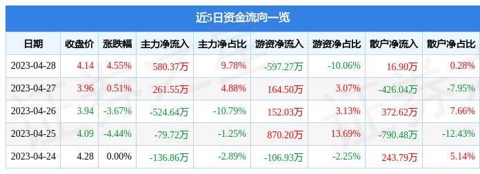 股票行情快报：世纪鼎利（300050）4月28日主力资金净买入580.37万元