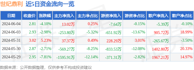 股票行情快报：世纪鼎利（300050）6月4日主力资金净买入13.02万元