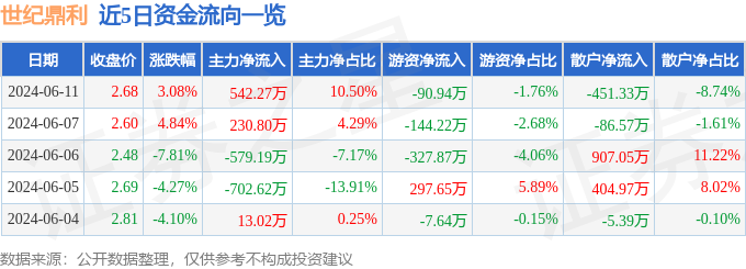 股票行情快报：世纪鼎利（300050）6月11日主力资金净买入542.27万元