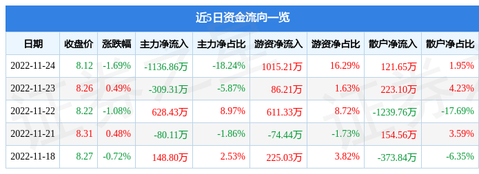 半岛体育app中创环保（300056）11月24日主力资金净卖出113686万元(图1)