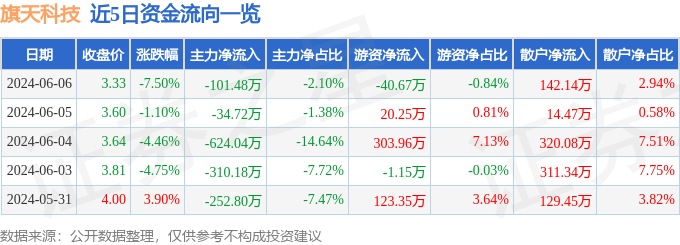 旗天科技（300061）6月6日主力资金净卖出101.48万元