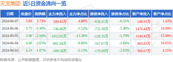 股票行情快报：天龙集团（300063）6月7日主力资金净买入509.41万元