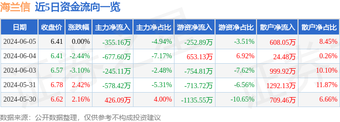 股票行情快报：海兰信（300065）6月5日主力资金净卖出355.16万元