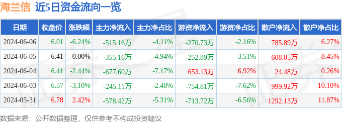 股票行情快报：海兰信（300065）6月6日主力资金净卖出515.16万元