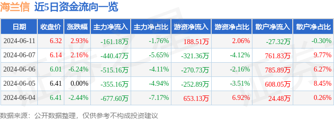 股票行情快报：海兰信（300065）6月11日主力资金净卖出161.18万元