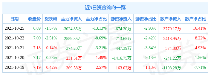 碧水源10月25日資金流向解析_股票頻道_證券之星