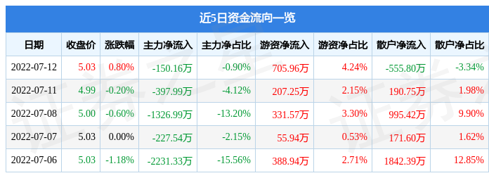 股票行情快报:碧水源7月12日主力资金净卖出15016万元