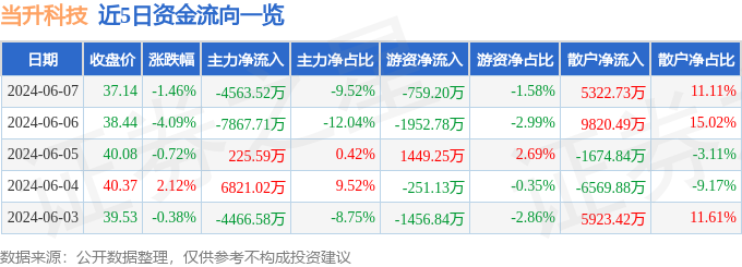 当升科技（300073）6月7日主力资金净卖出4563.52万元