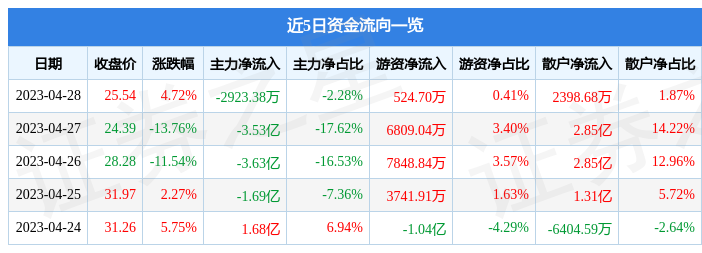 股票行情快报：数字政通（300075）4月28日主力资金净卖出2923.38万元