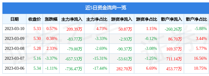 gqy视讯(300076)3月10日主力资金净买入20939万元