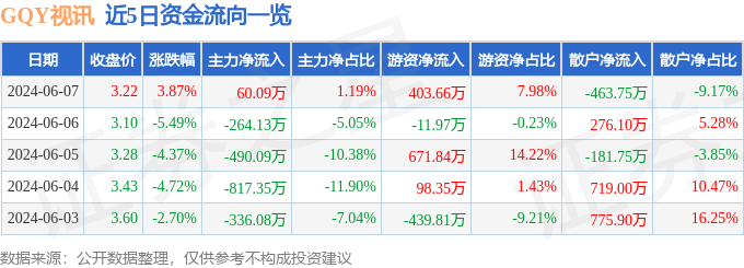 股票行情快报：GQY视讯（300076）6月7日主力资金净买入60.09万元