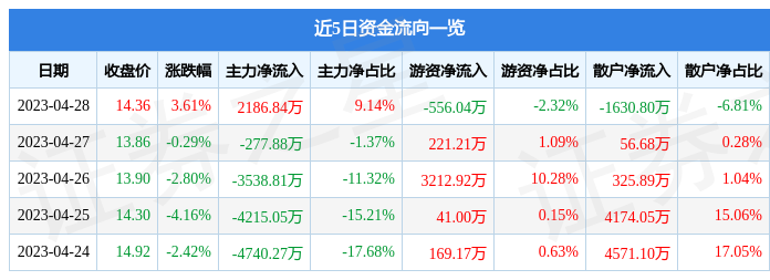 股票行情快报：国民技术（300077）4月28日主力资金净买入2186.84万元